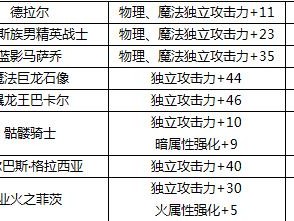 DNF阿拉德谋略战第二季尼尔巴斯·格拉西亚加点技巧详解