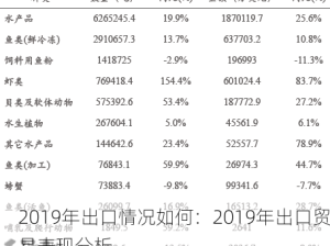 2019年出口情况如何：2019年出口贸易表现分析