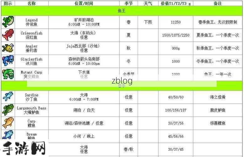星露谷物语鲶鱼在哪里获得，资源管理、高效利用与避免浪费