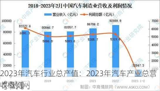 2023年汽车行业总产值：2023年汽车产业总营收概览