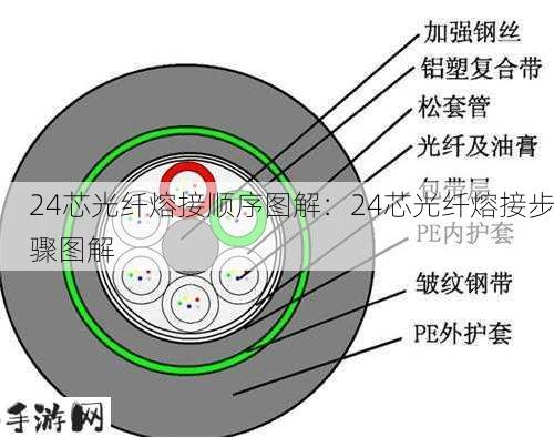 24芯光纤熔接顺序图解：24芯光纤熔接步骤图解