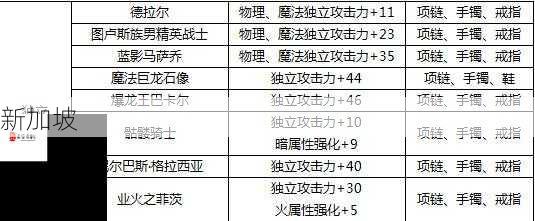 DNF阿拉德谋略战第二季，尼尔巴斯·格拉西亚加点全攻略