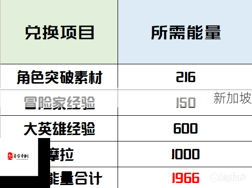 原神末归的熄星兑换指南，如何最大化收益？